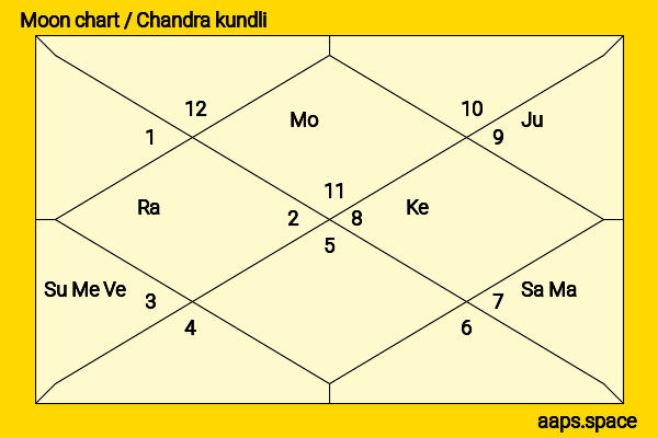 Neetu Chandra chandra kundli or moon chart